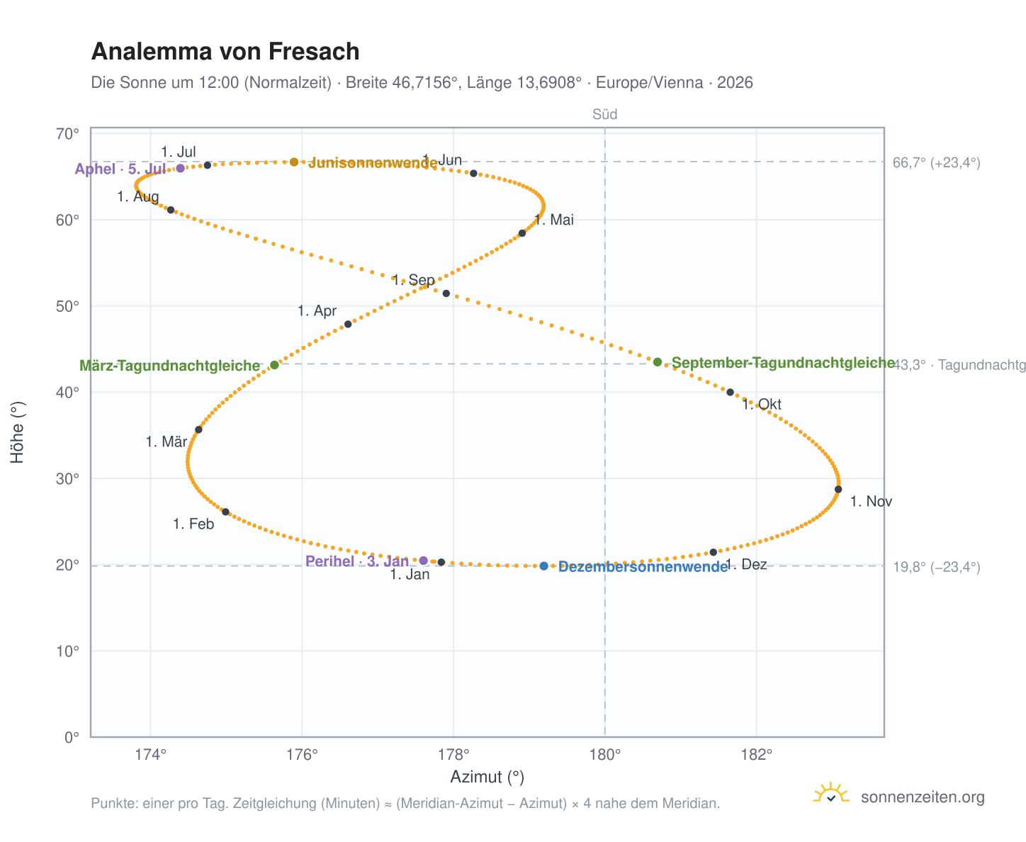 Analemma-Diagramm für Fresach: die Sonne um 12:00 (Normalzeit) im Jahresverlauf