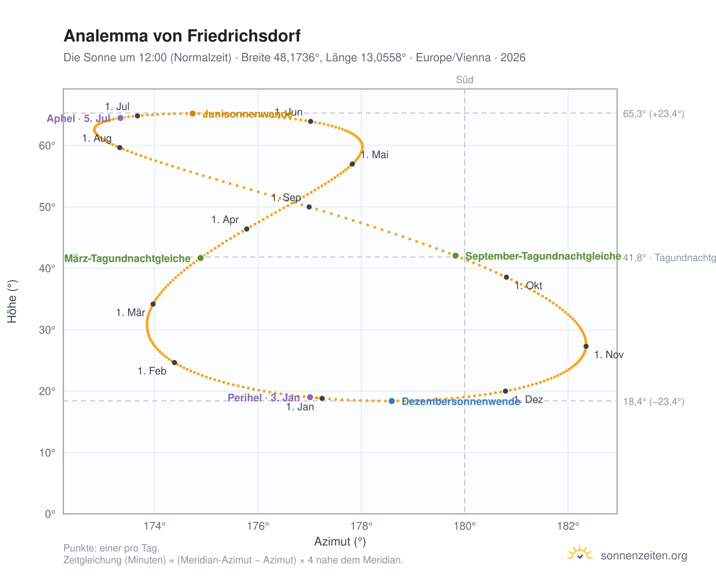 Analemma-Diagramm für Friedrichsdorf: die Sonne um 12:00 (Normalzeit) im Jahresverlauf