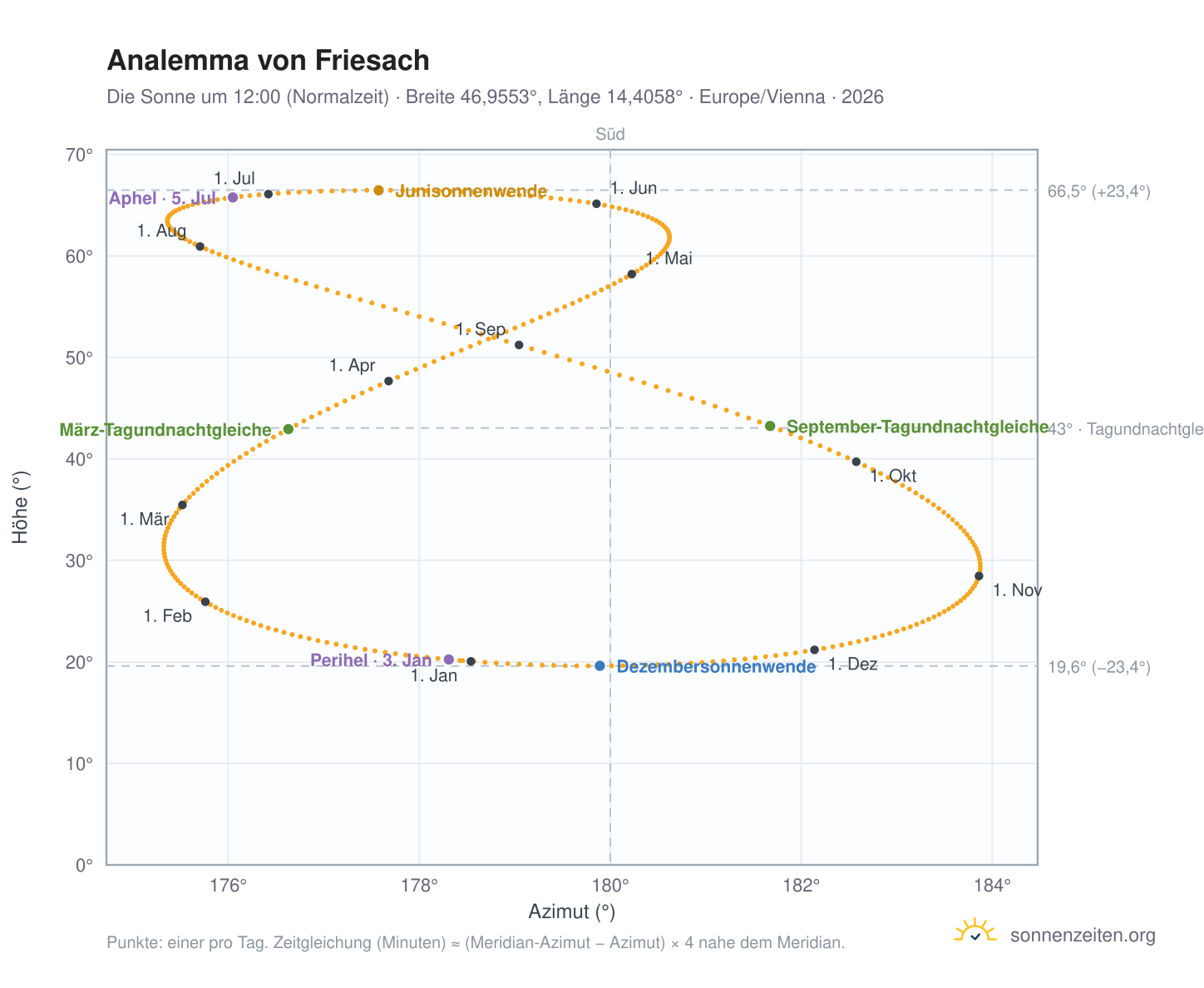 Analemma-Diagramm für Friesach: die Sonne um 12:00 (Normalzeit) im Jahresverlauf