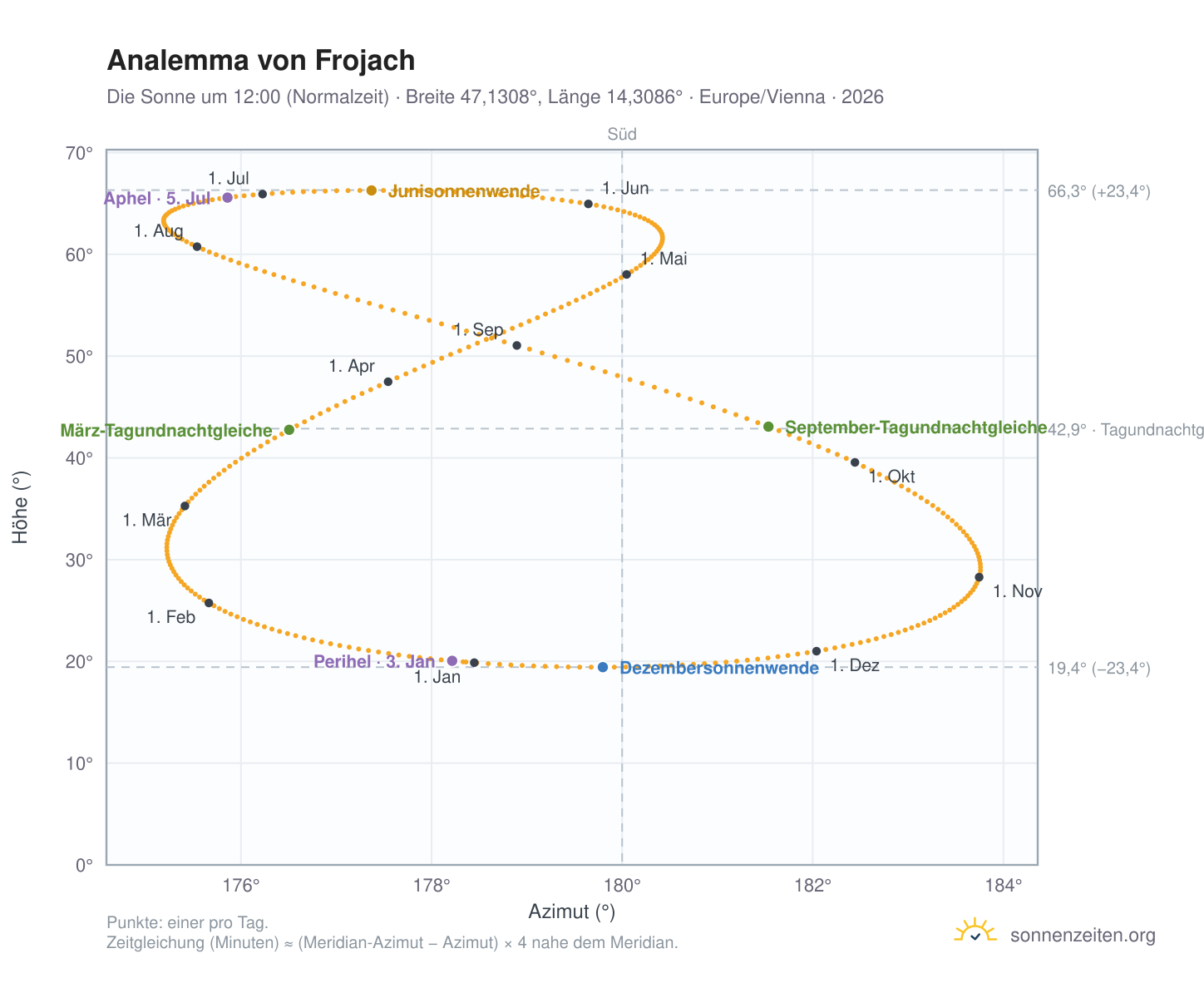 Analemma-Diagramm für Frojach: die Sonne um 12:00 (Normalzeit) im Jahresverlauf