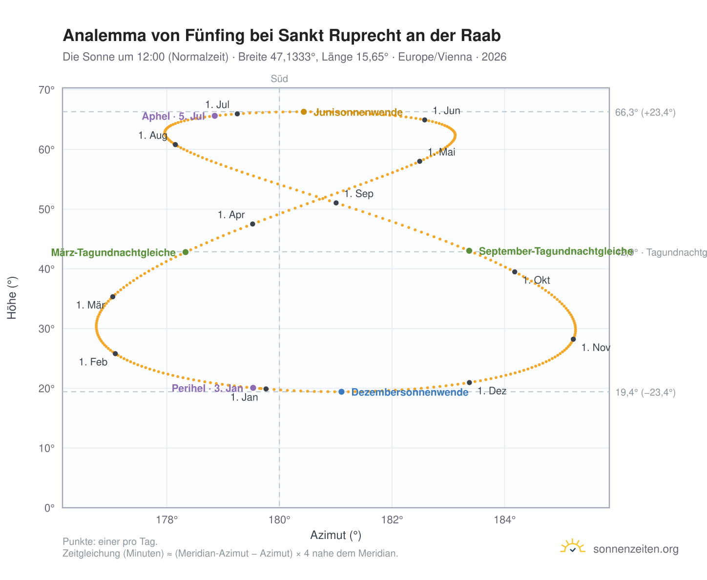Analemma-Diagramm für Fünfing bei Sankt Ruprecht an der Raab: die Sonne um 12:00 (Normalzeit) im Jahresverlauf