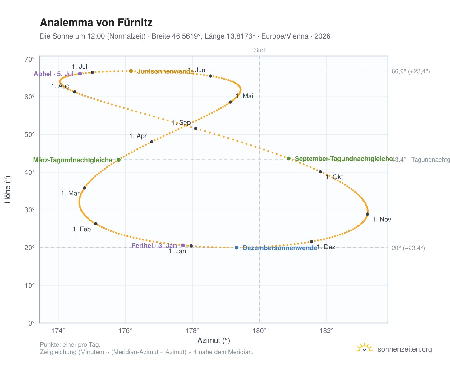 Analemma-Diagramm für Fürnitz: die Sonne um 12:00 (Normalzeit) im Jahresverlauf