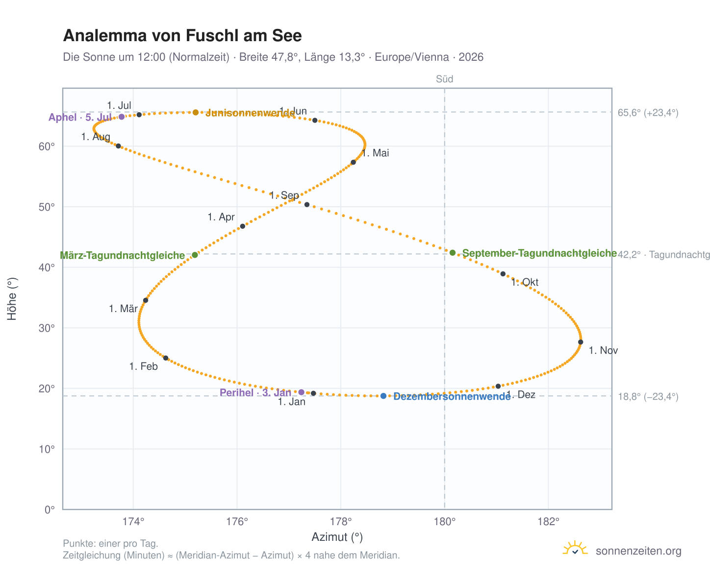 Analemma-Diagramm für Fuschl am See: die Sonne um 12:00 (Normalzeit) im Jahresverlauf