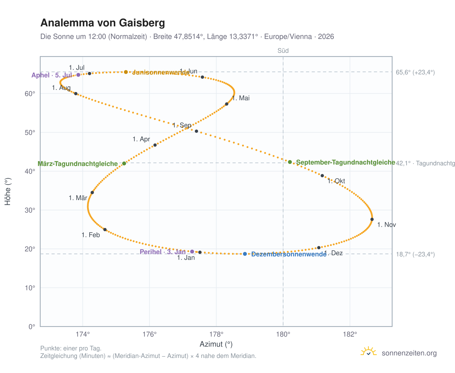 Analemma-Diagramm für Gaisberg: die Sonne um 12:00 (Normalzeit) im Jahresverlauf