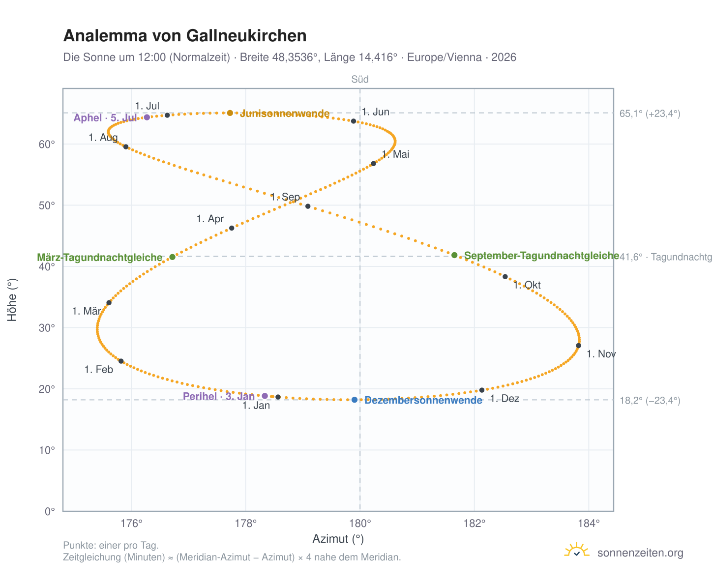 Analemma-Diagramm für Gallneukirchen: die Sonne um 12:00 (Normalzeit) im Jahresverlauf