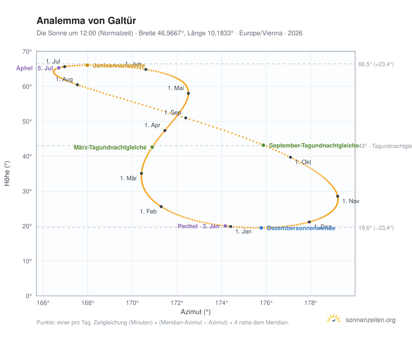 Analemma-Diagramm für Galtür: die Sonne um 12:00 (Normalzeit) im Jahresverlauf