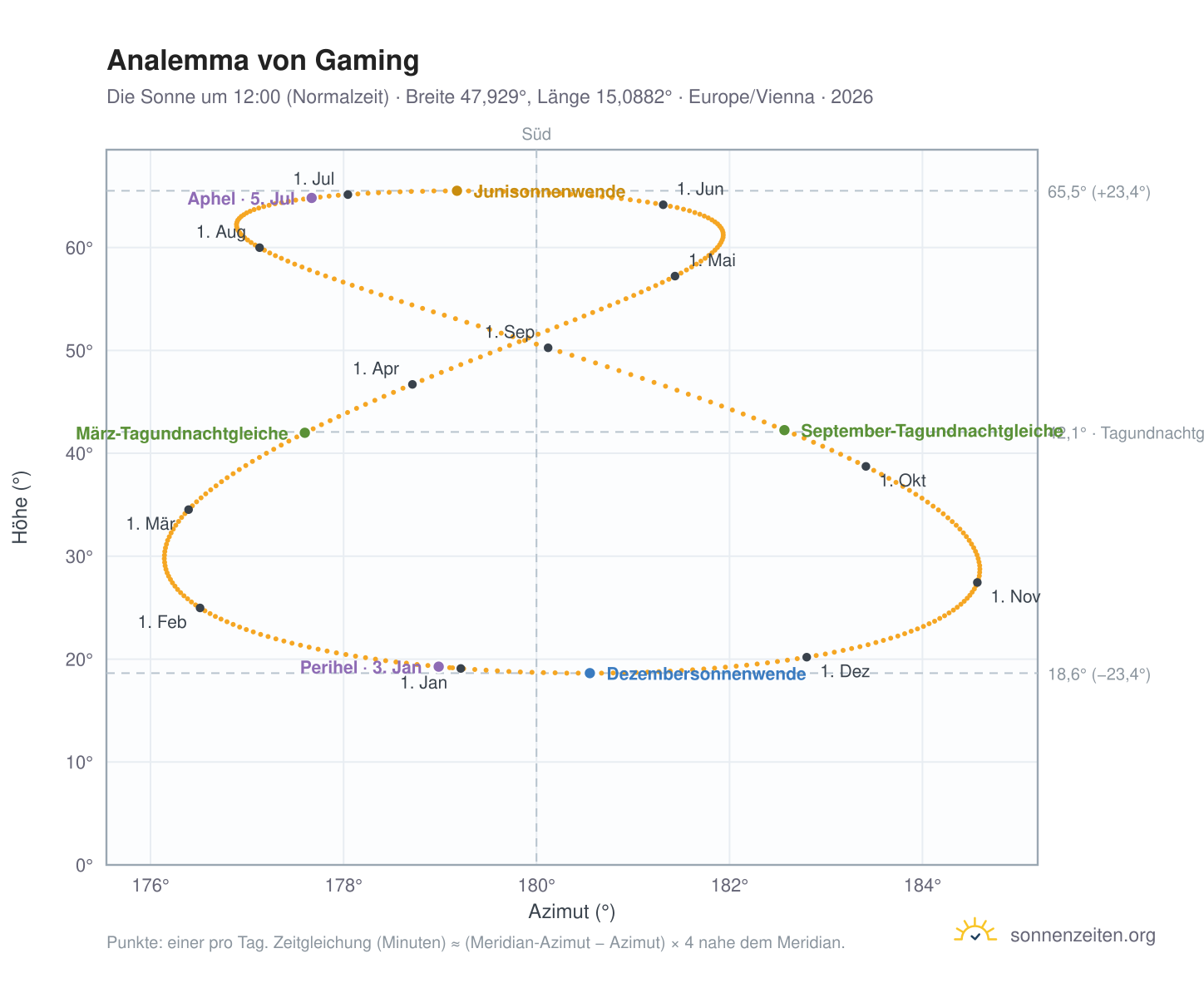 Analemma-Diagramm für Gaming: die Sonne um 12:00 (Normalzeit) im Jahresverlauf