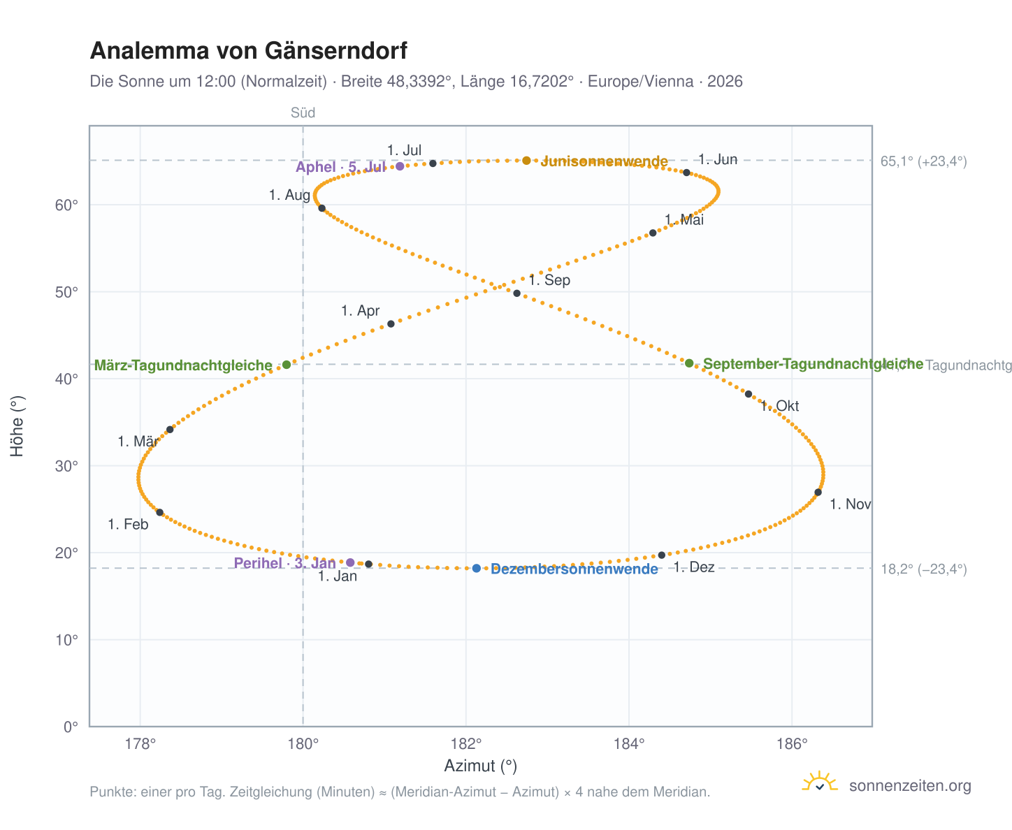 Analemma-Diagramm für Gänserndorf: die Sonne um 12:00 (Normalzeit) im Jahresverlauf