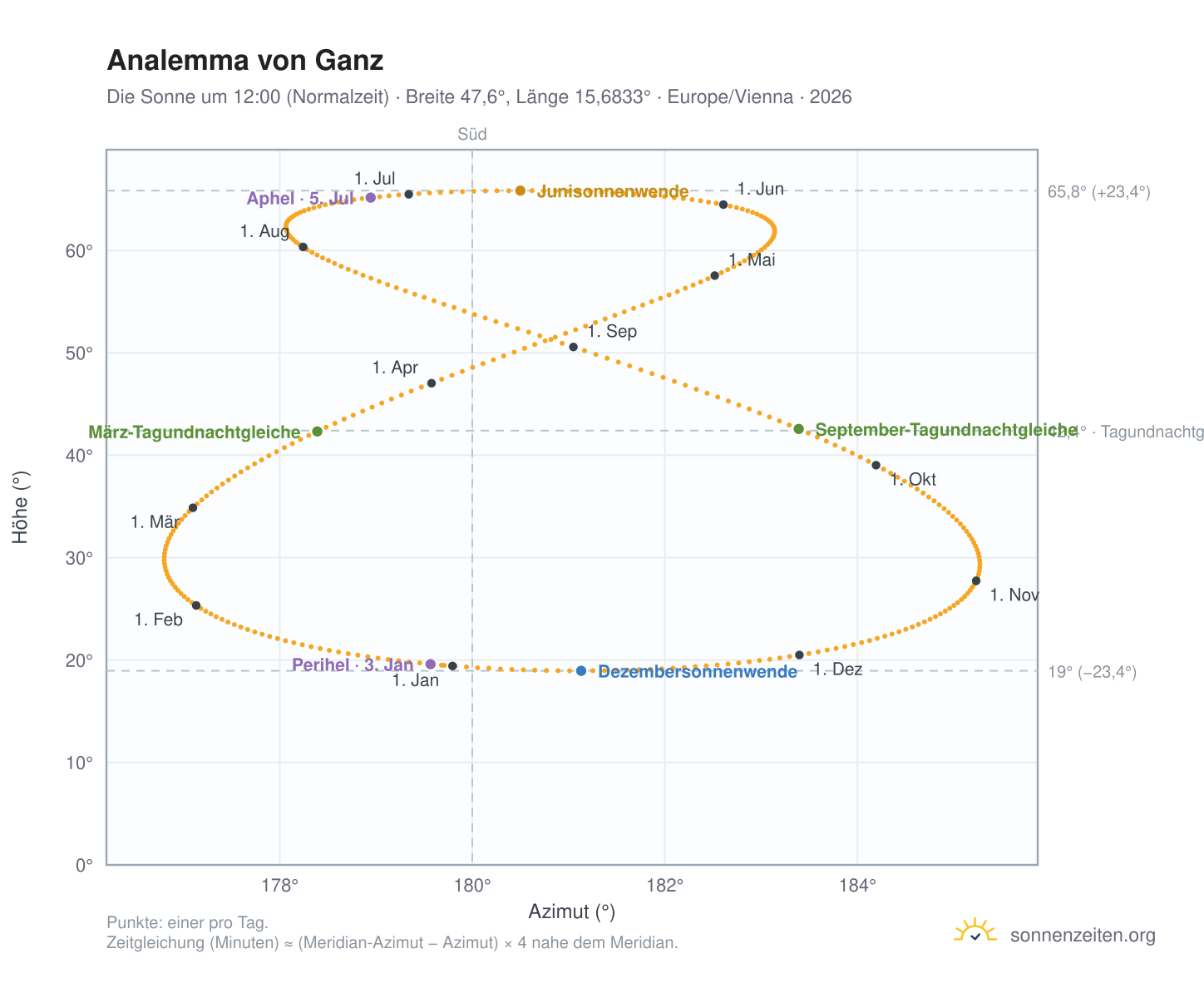 Analemma-Diagramm für Ganz: die Sonne um 12:00 (Normalzeit) im Jahresverlauf