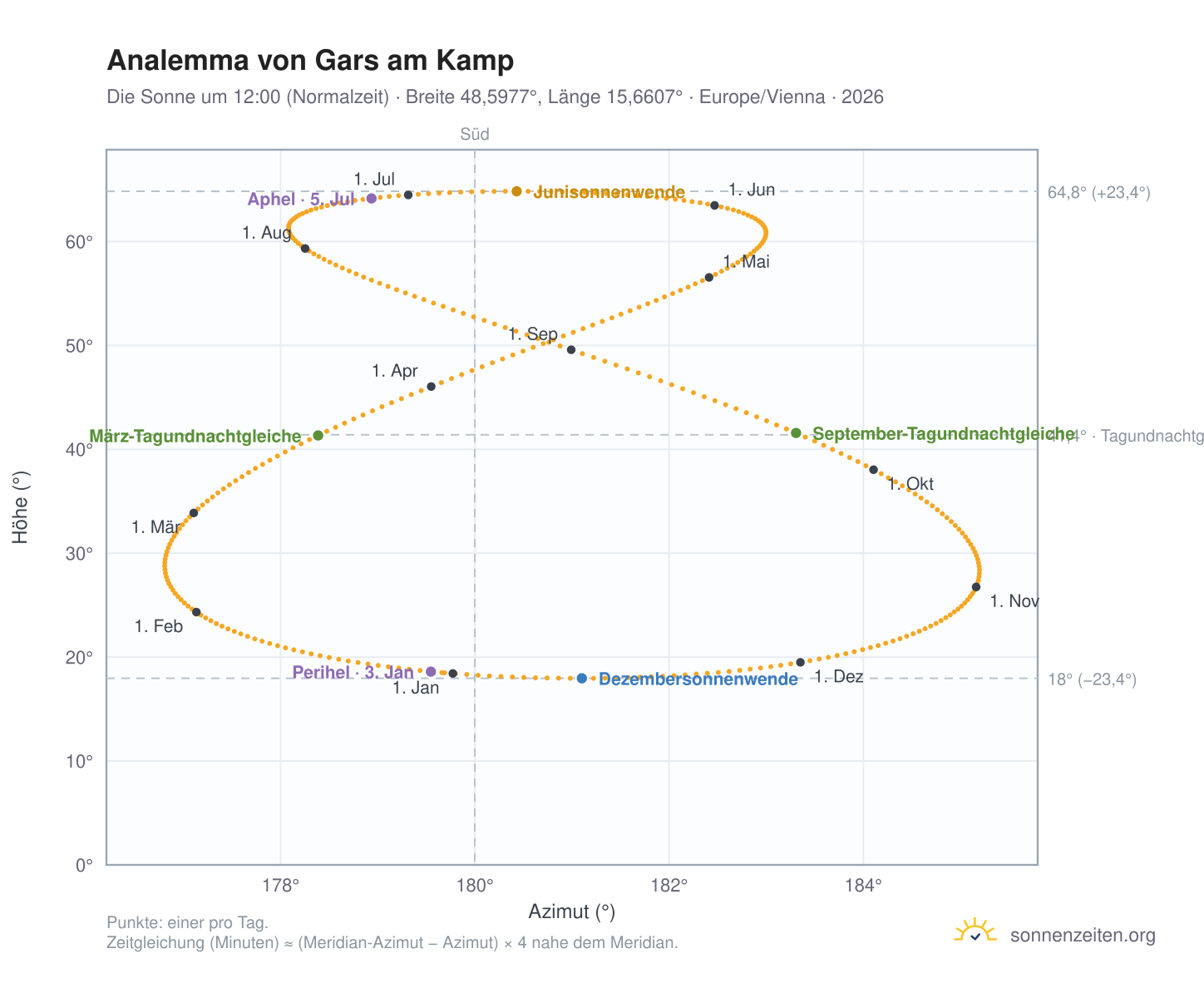 Analemma-Diagramm für Gars am Kamp: die Sonne um 12:00 (Normalzeit) im Jahresverlauf