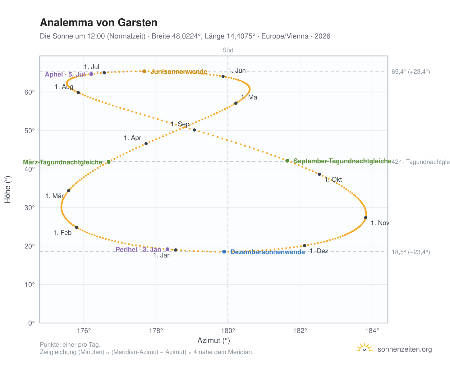 Analemma-Diagramm für Garsten: die Sonne um 12:00 (Normalzeit) im Jahresverlauf