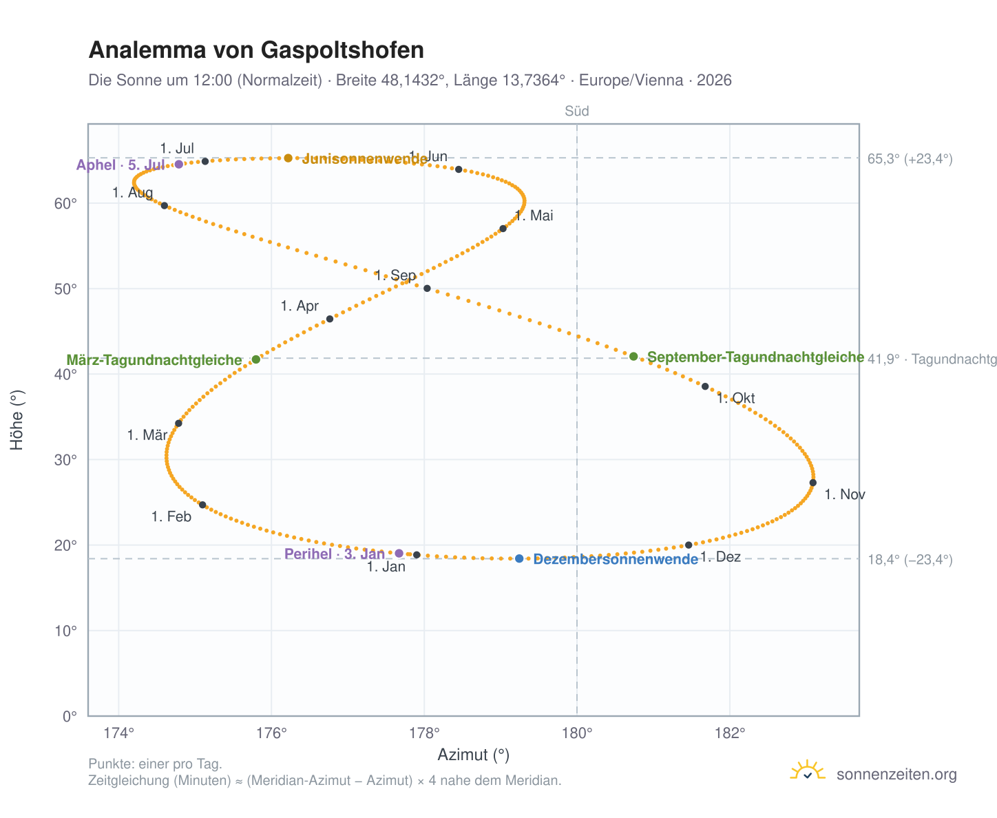 Analemma-Diagramm für Gaspoltshofen: die Sonne um 12:00 (Normalzeit) im Jahresverlauf