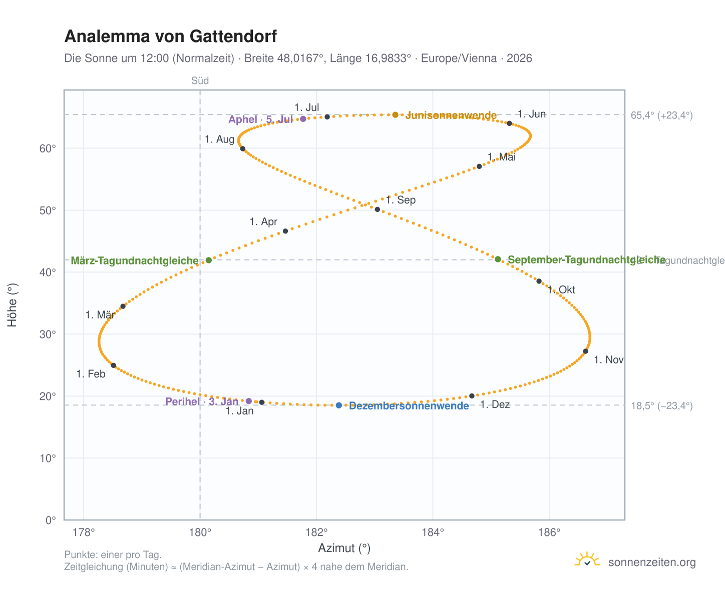 Analemma-Diagramm für Gattendorf: die Sonne um 12:00 (Normalzeit) im Jahresverlauf