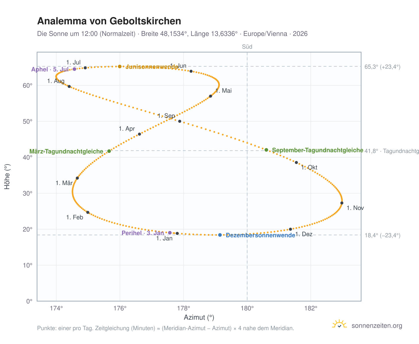 Analemma-Diagramm für Geboltskirchen: die Sonne um 12:00 (Normalzeit) im Jahresverlauf
