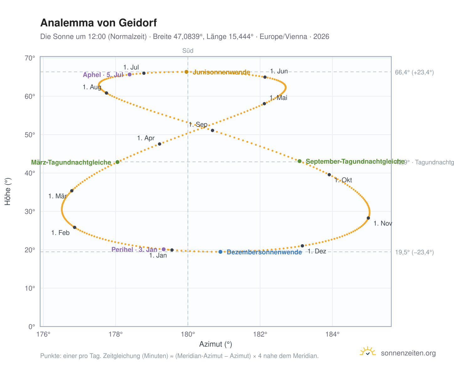 Analemma-Diagramm für Geidorf: die Sonne um 12:00 (Normalzeit) im Jahresverlauf