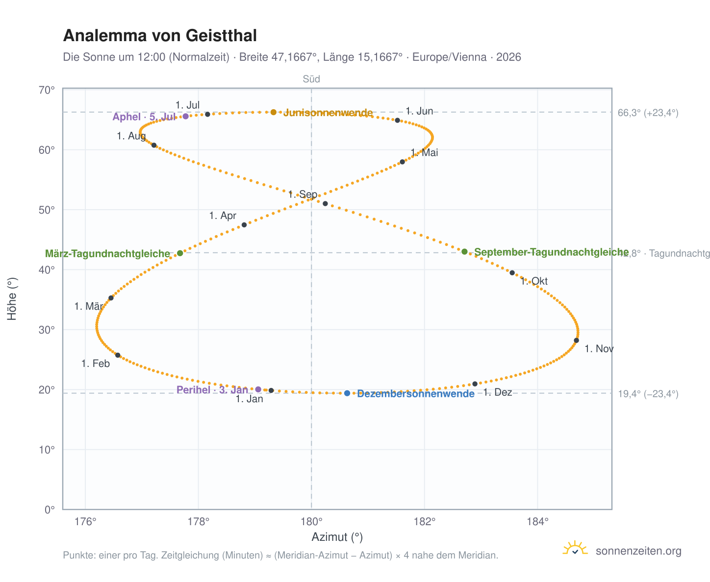 Analemma-Diagramm für Geistthal: die Sonne um 12:00 (Normalzeit) im Jahresverlauf