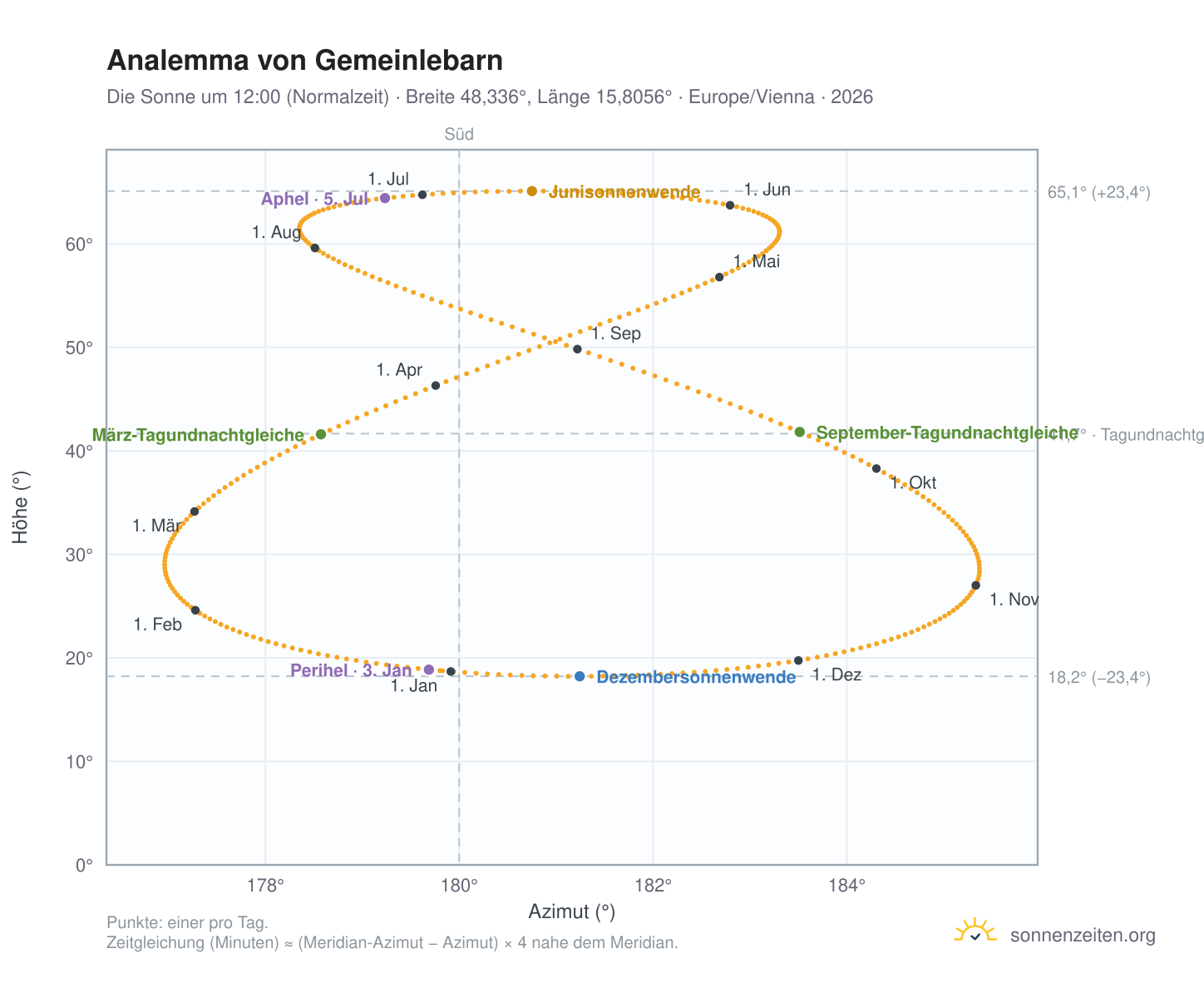 Analemma-Diagramm für Gemeinlebarn: die Sonne um 12:00 (Normalzeit) im Jahresverlauf