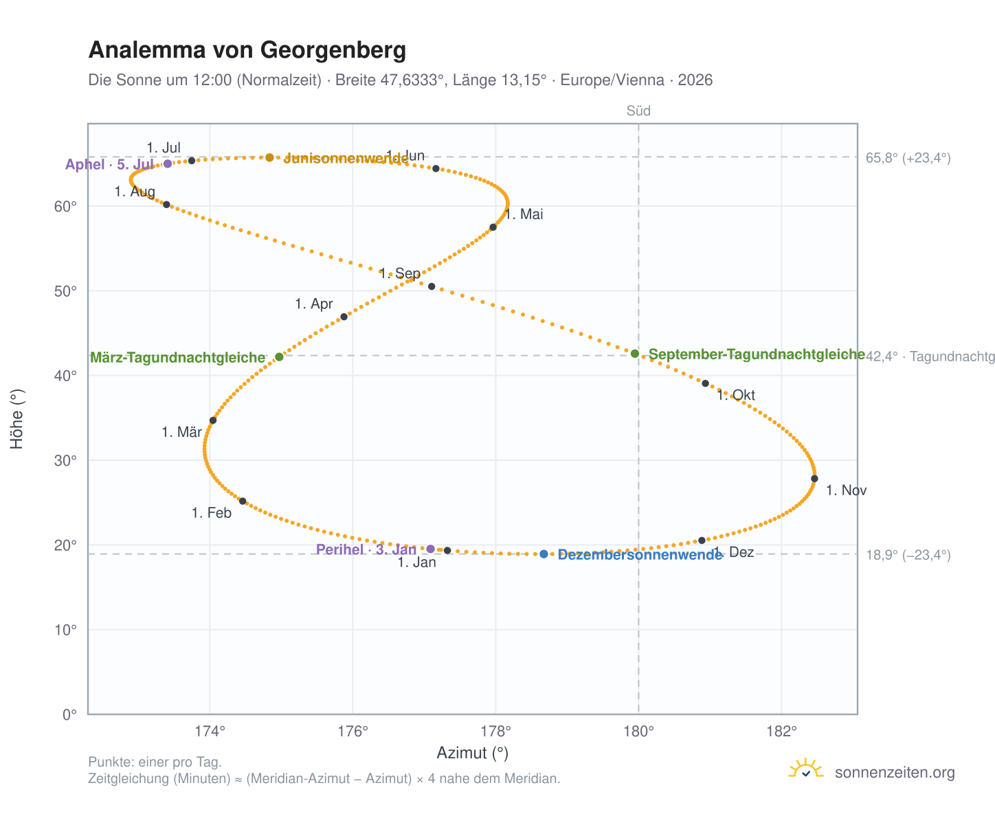 Analemma-Diagramm für Georgenberg: die Sonne um 12:00 (Normalzeit) im Jahresverlauf