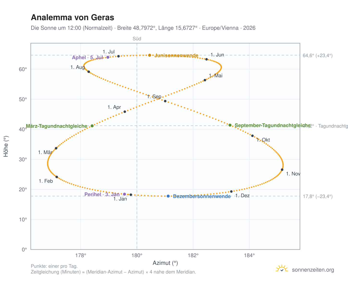 Analemma-Diagramm für Geras: die Sonne um 12:00 (Normalzeit) im Jahresverlauf