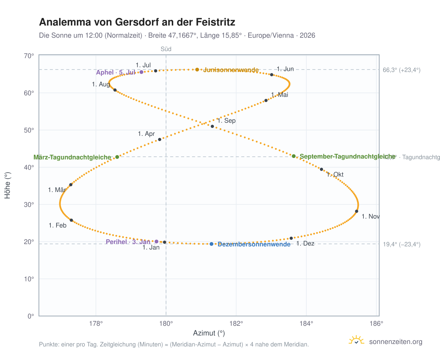 Analemma-Diagramm für Gersdorf an der Feistritz: die Sonne um 12:00 (Normalzeit) im Jahresverlauf