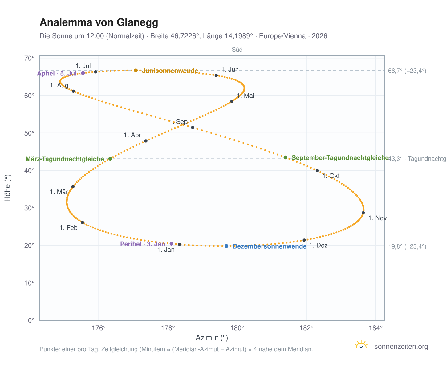 Analemma-Diagramm für Glanegg: die Sonne um 12:00 (Normalzeit) im Jahresverlauf