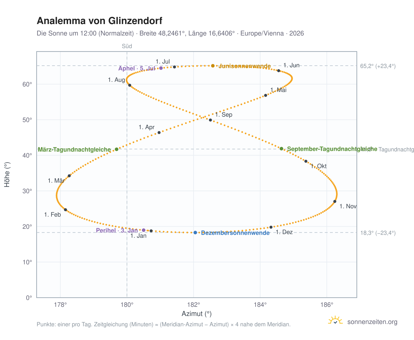 Analemma-Diagramm für Glinzendorf: die Sonne um 12:00 (Normalzeit) im Jahresverlauf
