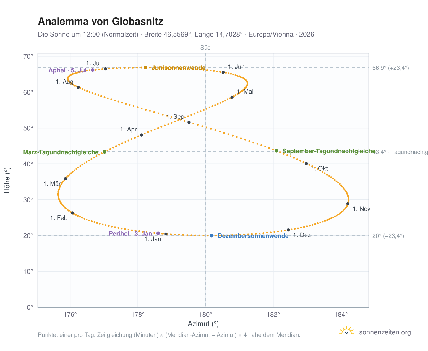 Analemma-Diagramm für Globasnitz: die Sonne um 12:00 (Normalzeit) im Jahresverlauf