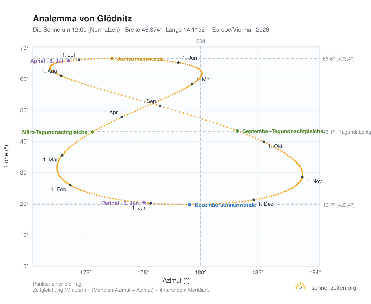 Analemma-Diagramm für Glödnitz: die Sonne um 12:00 (Normalzeit) im Jahresverlauf