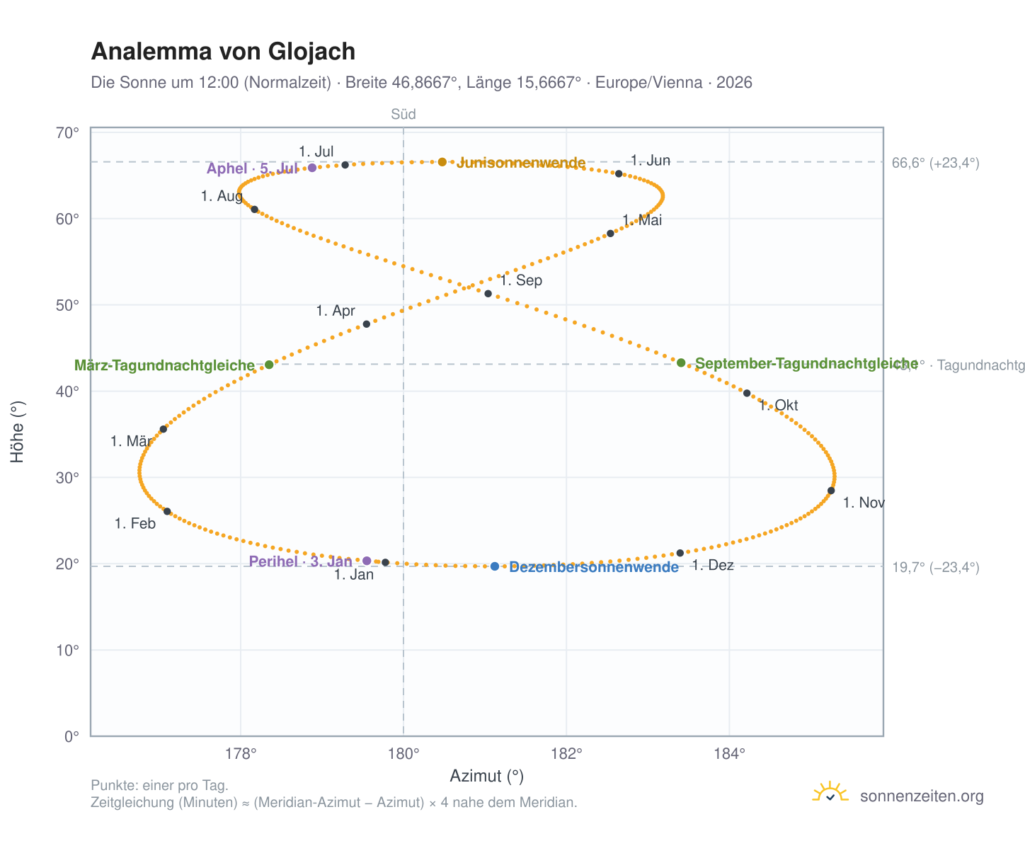 Analemma-Diagramm für Glojach: die Sonne um 12:00 (Normalzeit) im Jahresverlauf