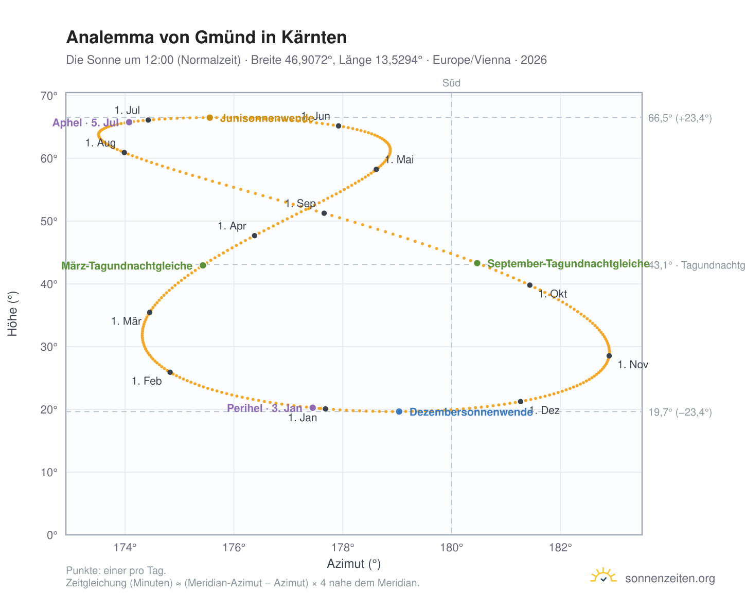 Analemma-Diagramm für Gmünd in Kärnten: die Sonne um 12:00 (Normalzeit) im Jahresverlauf