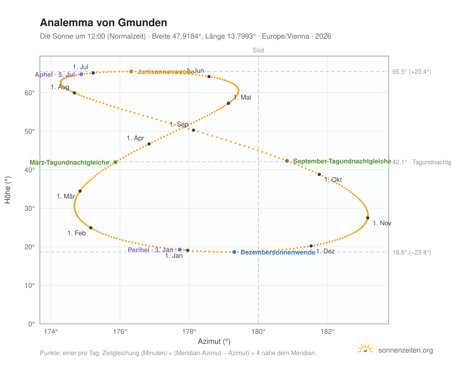 Analemma-Diagramm für Gmunden: die Sonne um 12:00 (Normalzeit) im Jahresverlauf