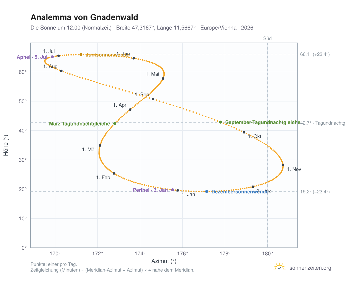 Analemma-Diagramm für Gnadenwald: die Sonne um 12:00 (Normalzeit) im Jahresverlauf