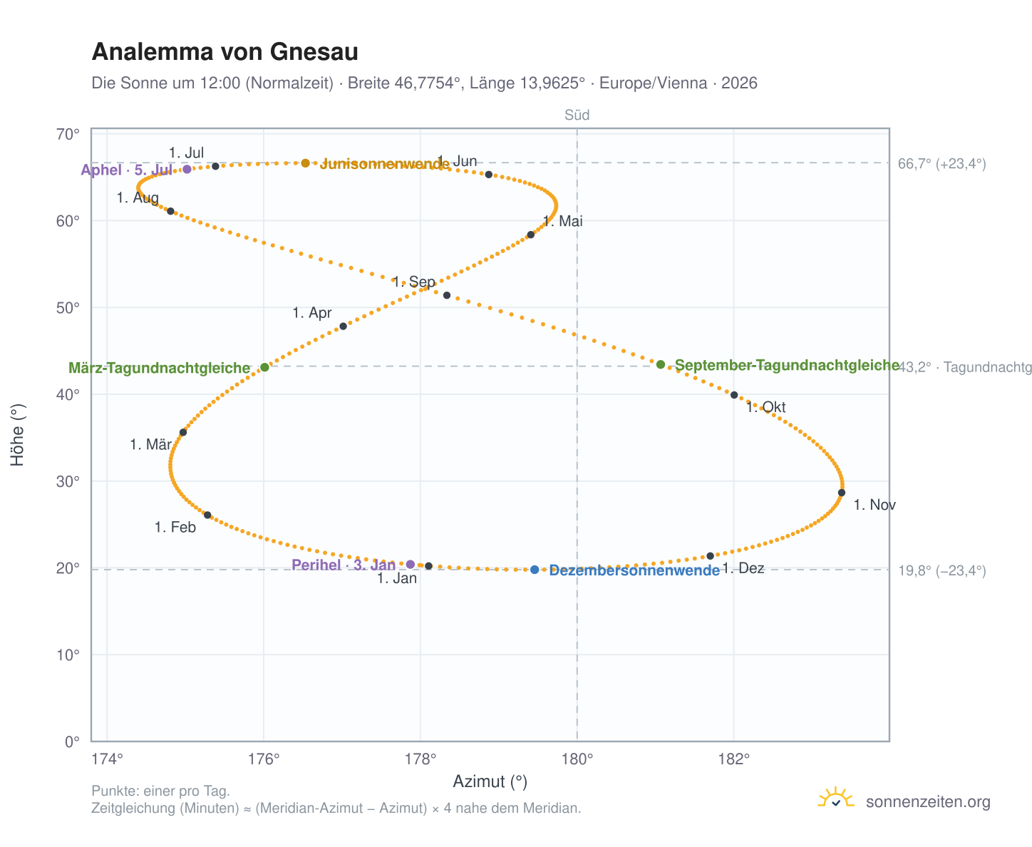 Analemma-Diagramm für Gnesau: die Sonne um 12:00 (Normalzeit) im Jahresverlauf