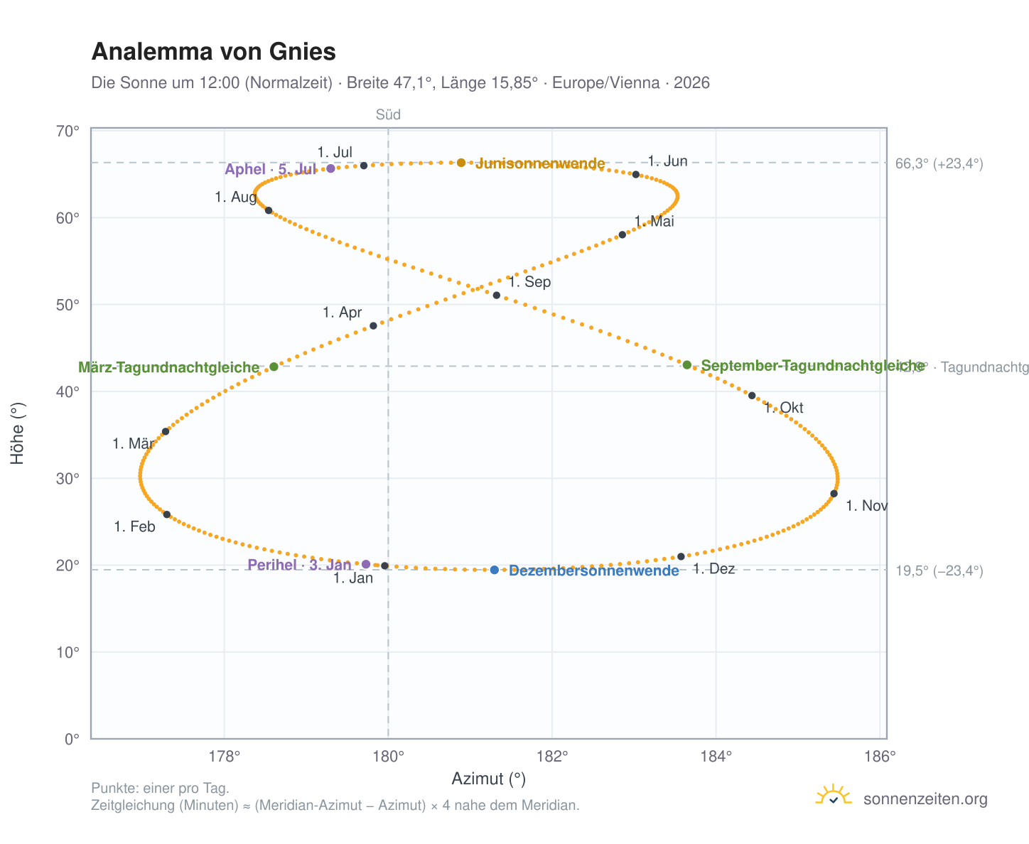 Analemma-Diagramm für Gnies: die Sonne um 12:00 (Normalzeit) im Jahresverlauf