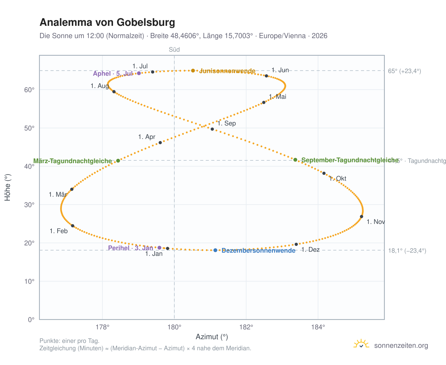 Analemma-Diagramm für Gobelsburg: die Sonne um 12:00 (Normalzeit) im Jahresverlauf