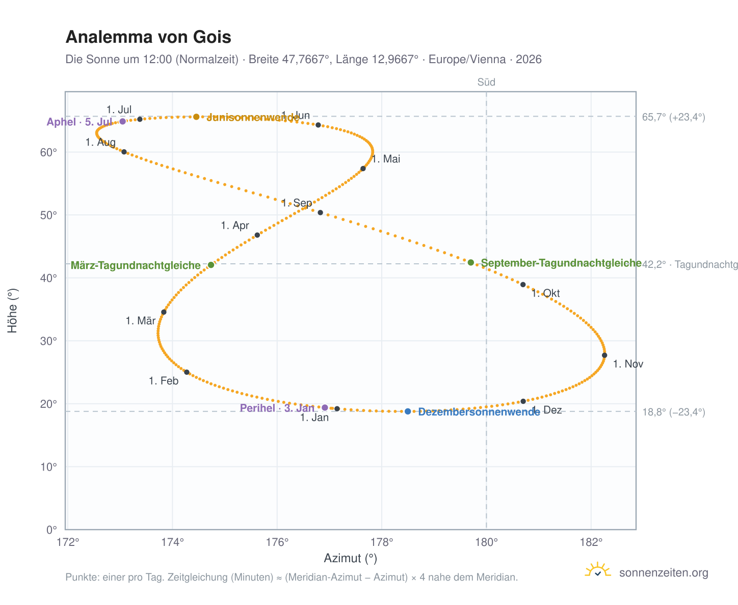 Analemma-Diagramm für Gois: die Sonne um 12:00 (Normalzeit) im Jahresverlauf
