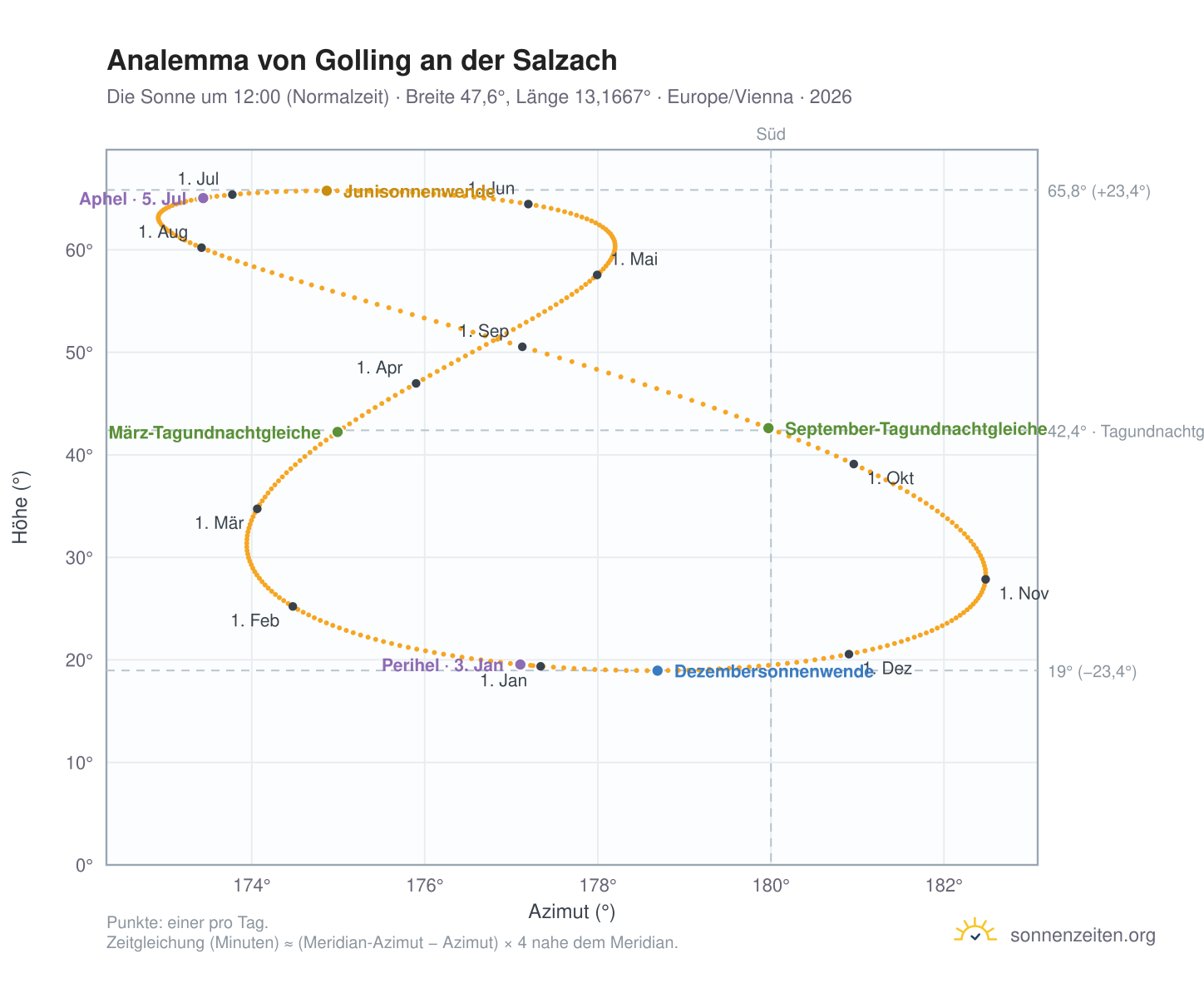 Analemma-Diagramm für Golling an der Salzach: die Sonne um 12:00 (Normalzeit) im Jahresverlauf