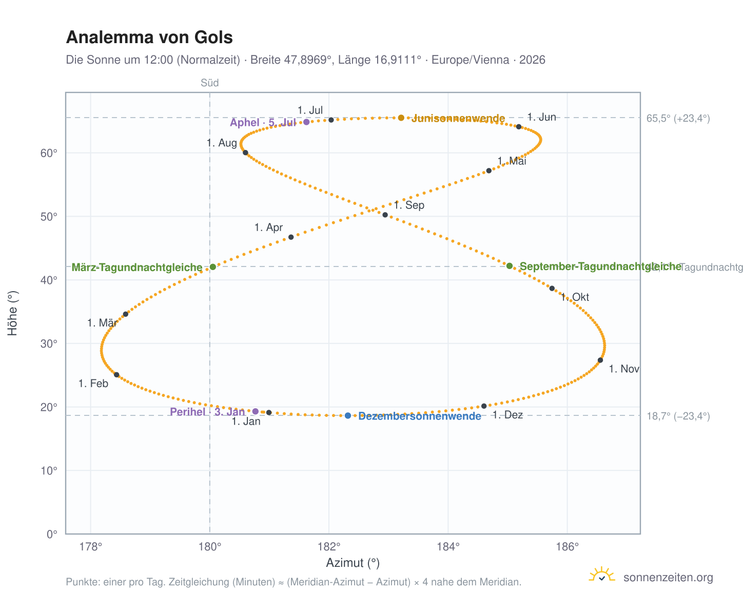 Analemma-Diagramm für Gols: die Sonne um 12:00 (Normalzeit) im Jahresverlauf