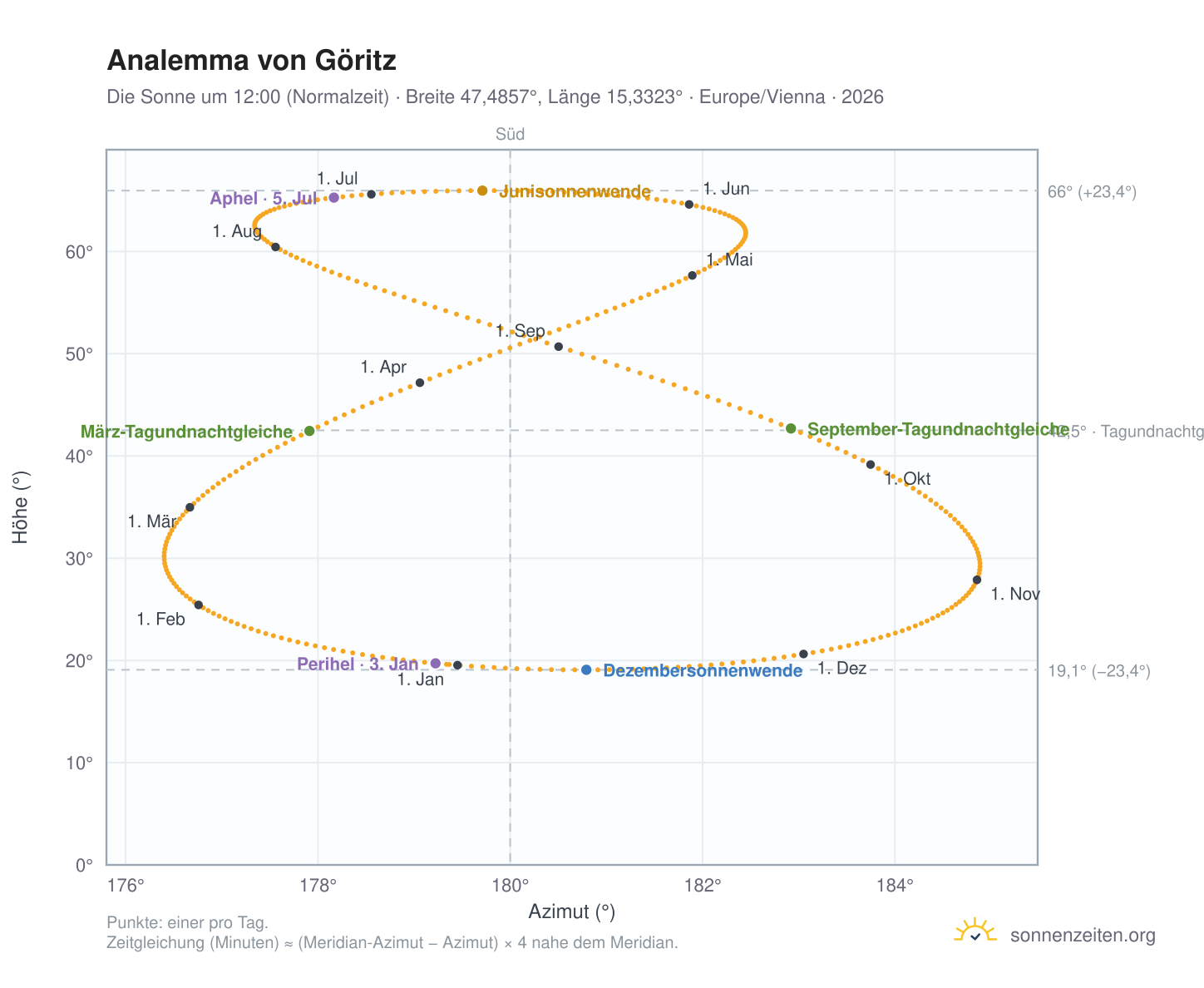 Analemma-Diagramm für Göritz: die Sonne um 12:00 (Normalzeit) im Jahresverlauf