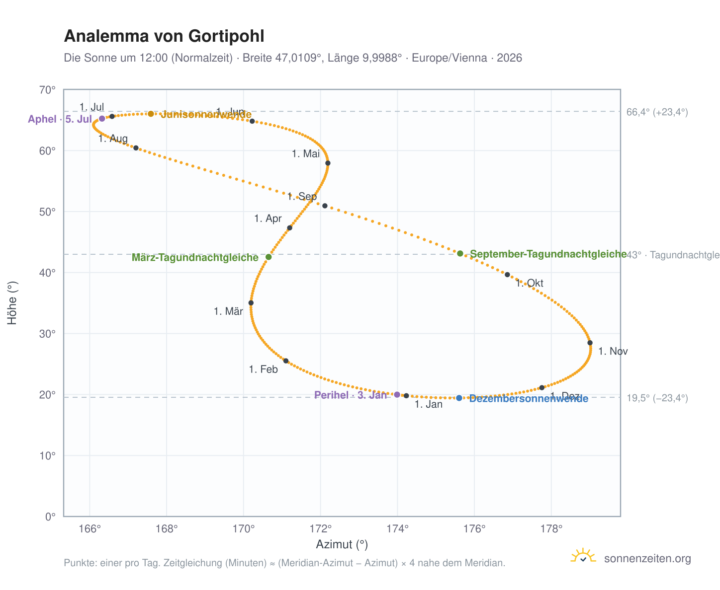 Analemma-Diagramm für Gortipohl: die Sonne um 12:00 (Normalzeit) im Jahresverlauf