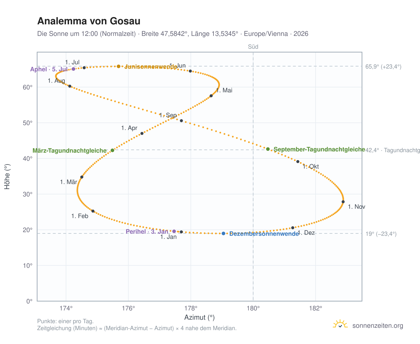 Analemma-Diagramm für Gosau: die Sonne um 12:00 (Normalzeit) im Jahresverlauf