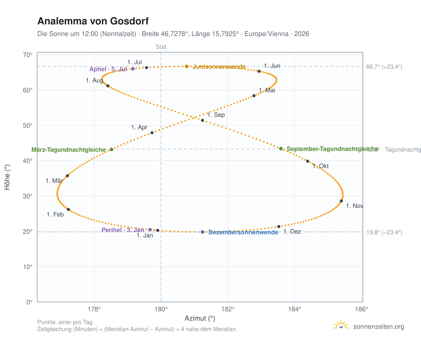 Analemma-Diagramm für Gosdorf: die Sonne um 12:00 (Normalzeit) im Jahresverlauf