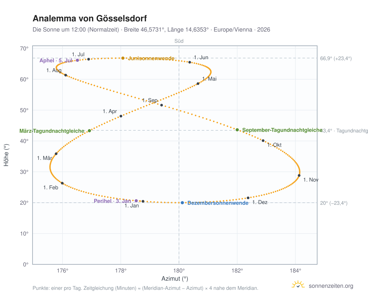 Analemma-Diagramm für Gösselsdorf: die Sonne um 12:00 (Normalzeit) im Jahresverlauf