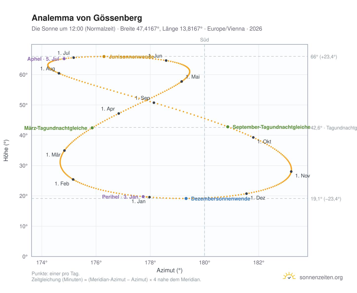 Analemma-Diagramm für Gössenberg: die Sonne um 12:00 (Normalzeit) im Jahresverlauf