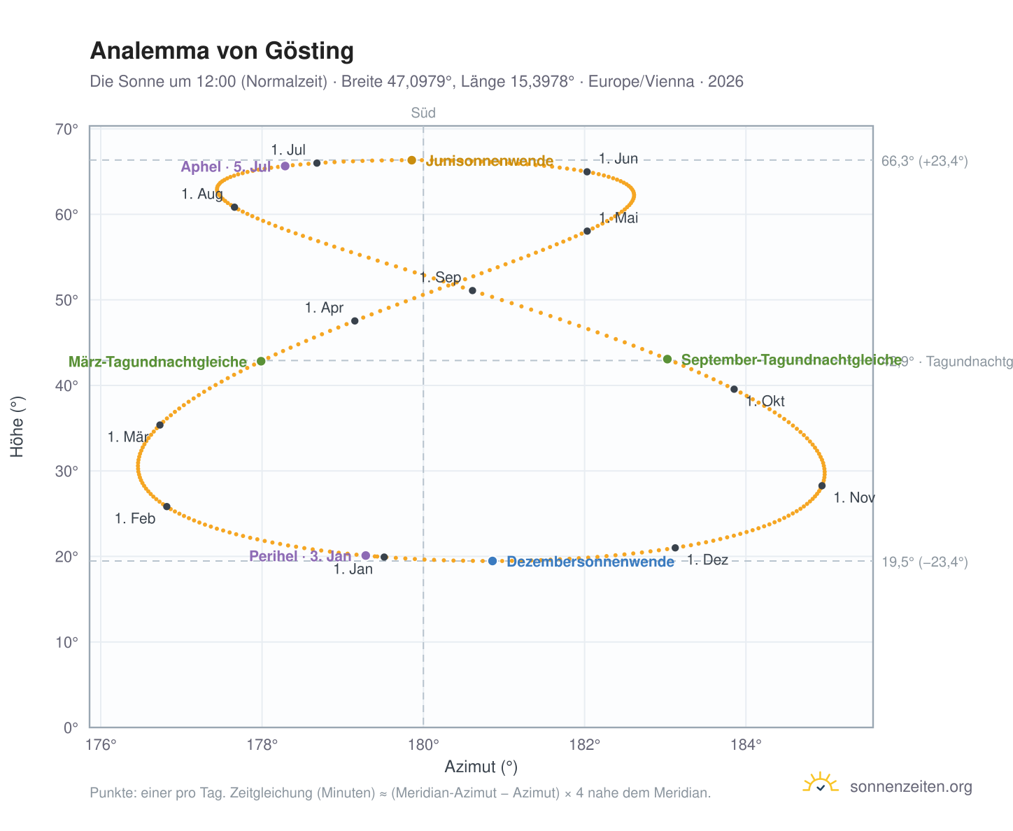 Analemma-Diagramm für Gösting: die Sonne um 12:00 (Normalzeit) im Jahresverlauf