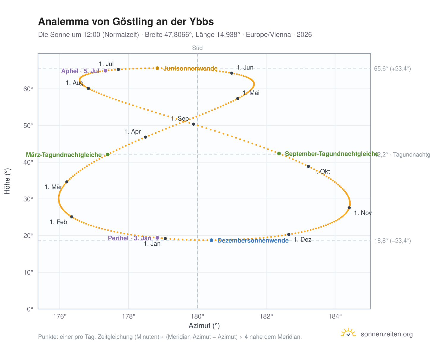 Analemma-Diagramm für Göstling an der Ybbs: die Sonne um 12:00 (Normalzeit) im Jahresverlauf