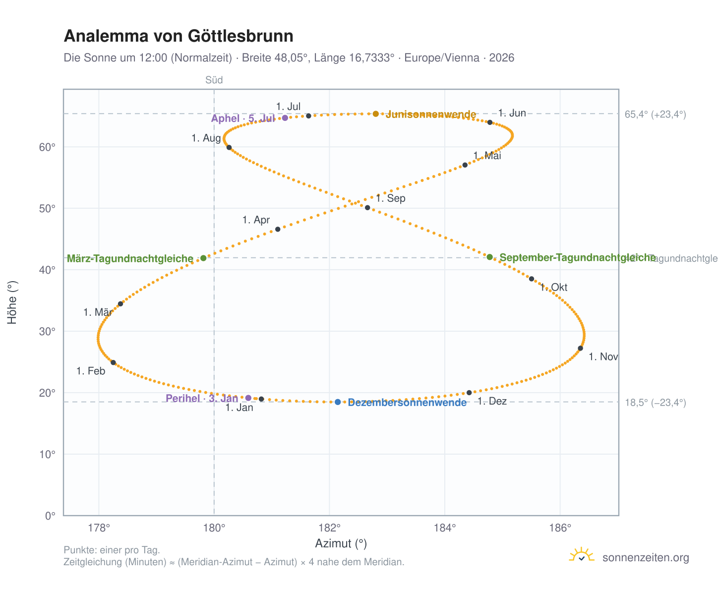 Analemma-Diagramm für Göttlesbrunn: die Sonne um 12:00 (Normalzeit) im Jahresverlauf