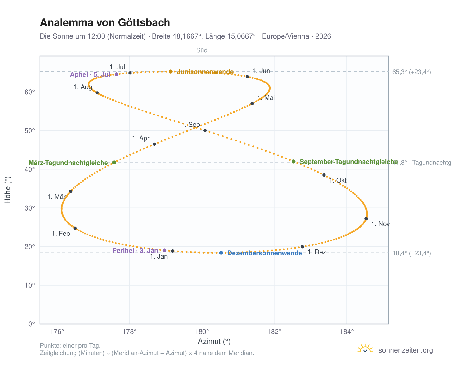 Analemma-Diagramm für Göttsbach: die Sonne um 12:00 (Normalzeit) im Jahresverlauf
