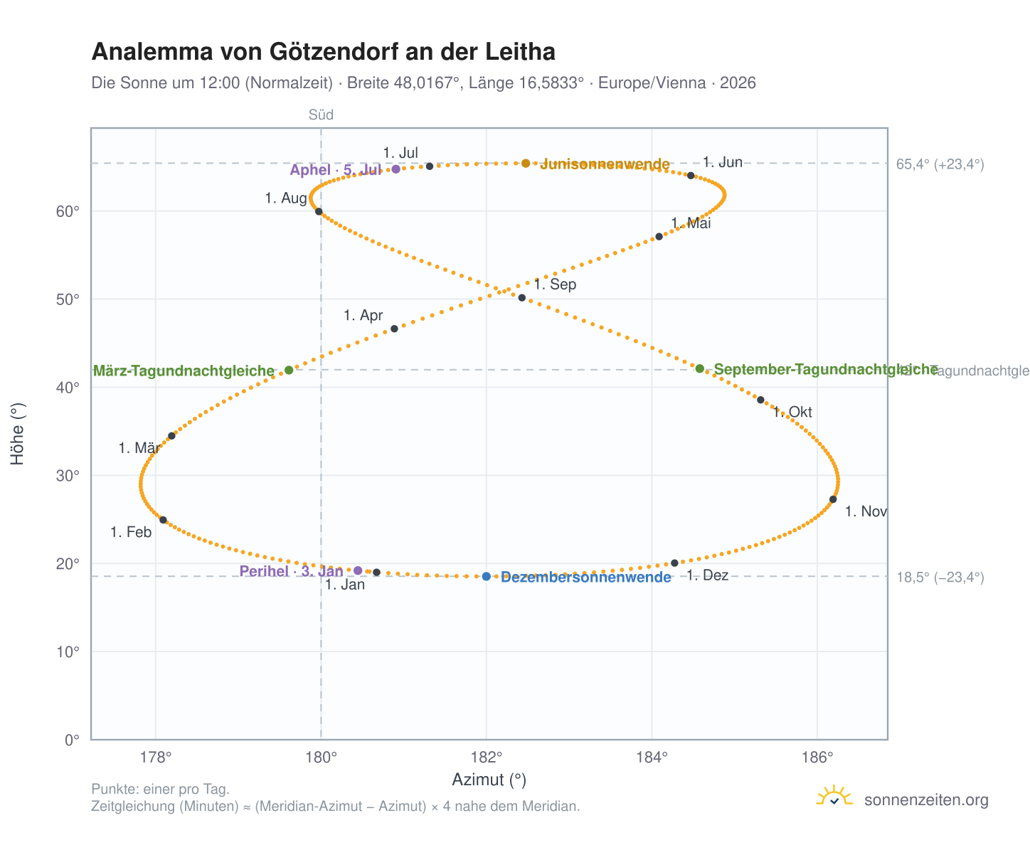 Analemma-Diagramm für Götzendorf an der Leitha: die Sonne um 12:00 (Normalzeit) im Jahresverlauf
