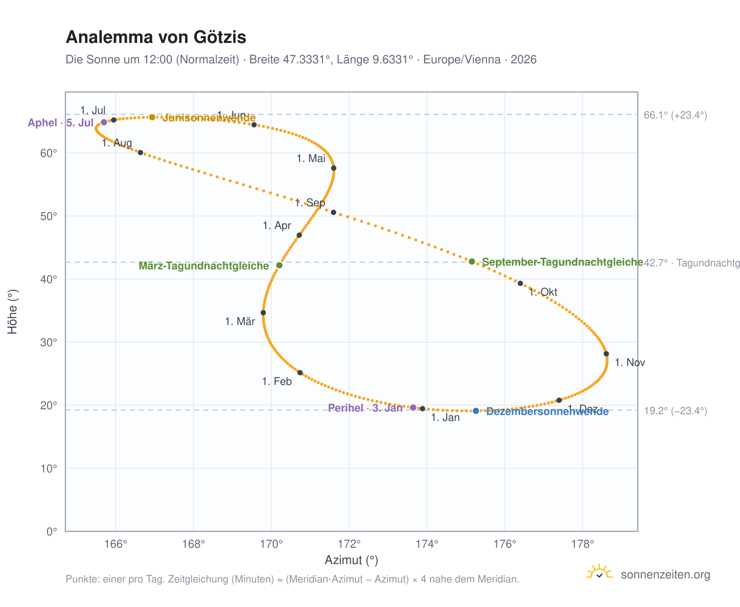 Analemma-Diagramm für Götzis: die Sonne um 12:00 (Normalzeit) im Jahresverlauf